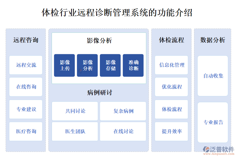 一、體檢行業(yè)遠(yuǎn)程診斷管理系統(tǒng)的功能介紹 