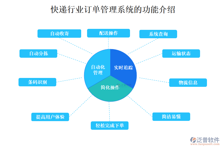 快遞行業(yè)訂單管理系統(tǒng)的功能介紹