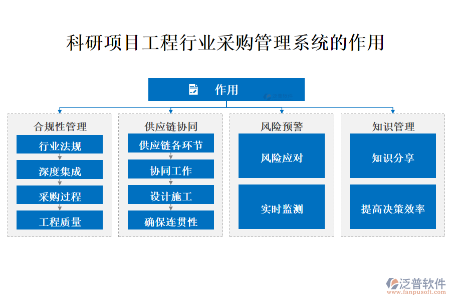 科研項目工程行業(yè)采購管理系統(tǒng)的作用