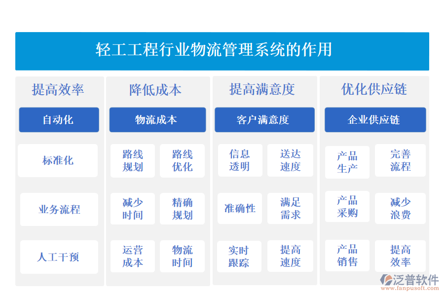 二、輕工工程行業(yè)物流管理系統(tǒng)的作用