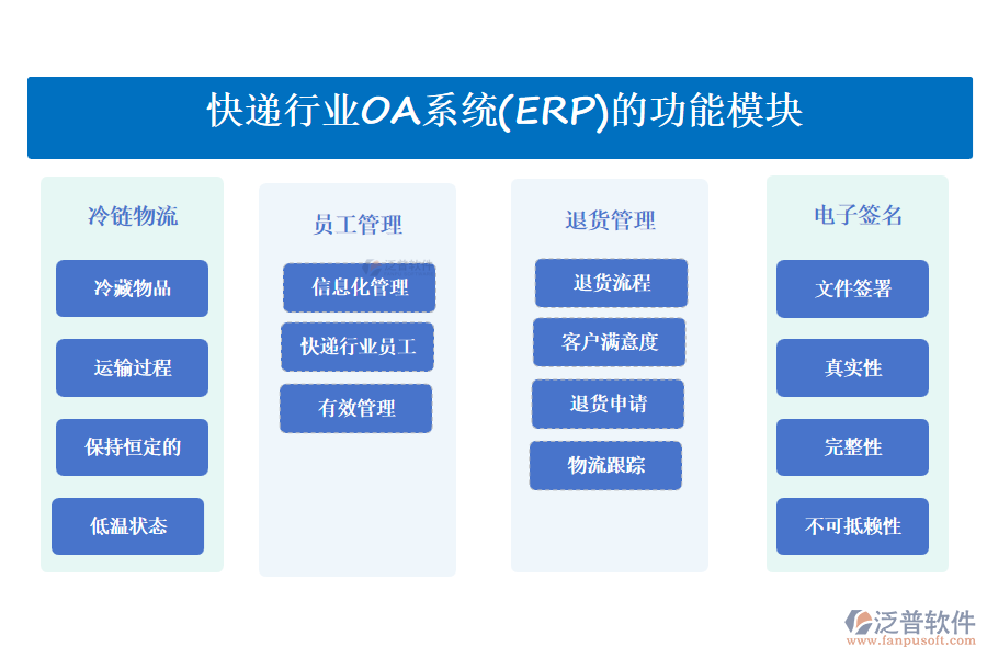快遞行業(yè)OA系統(tǒng)(ERP)的功能模塊