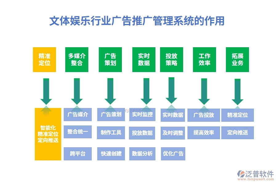 文體娛樂(lè)行業(yè)廣告推廣管理系統(tǒng)的作用