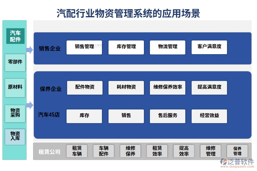 　二、汽配行業(yè)物資管理系統(tǒng)的應(yīng)用場景