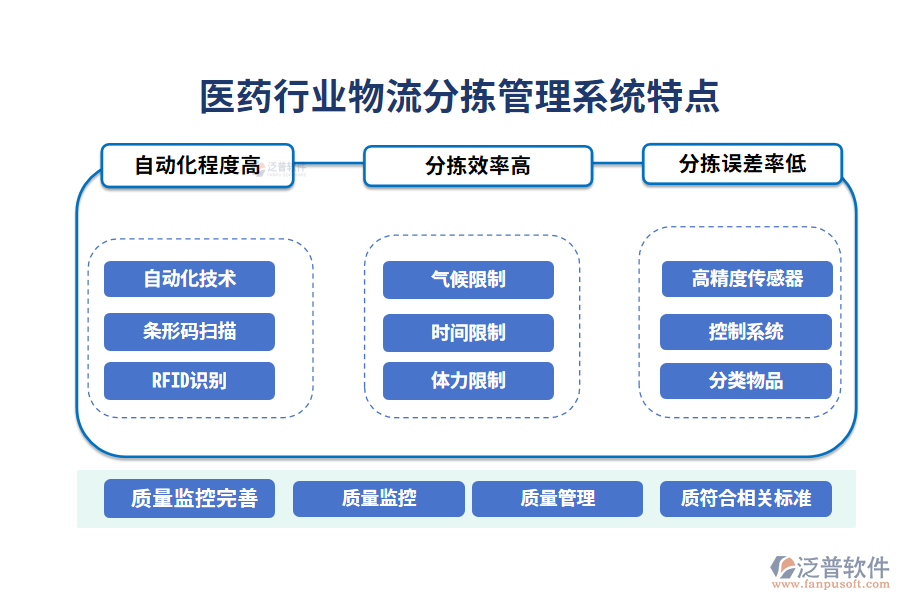 　四、醫(yī)藥行業(yè)物流分揀管理系統(tǒng)特點