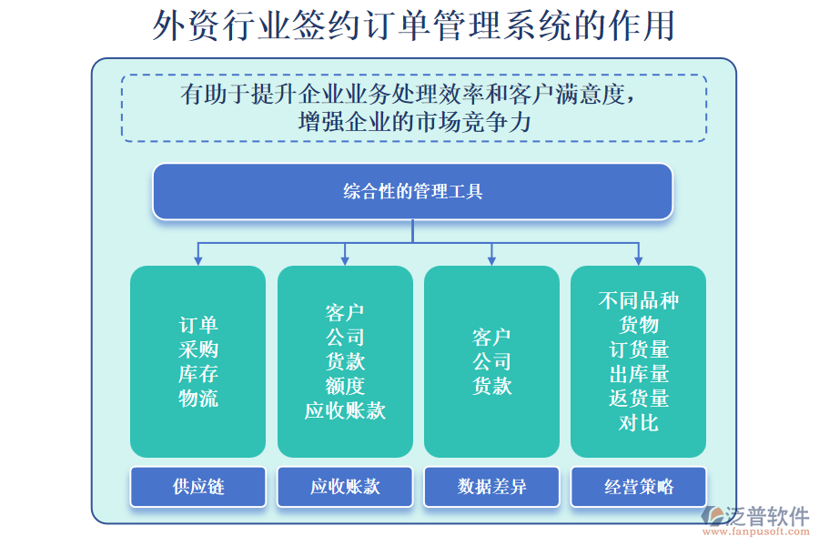 外資行業(yè)簽約訂單管理系統(tǒng)的作用