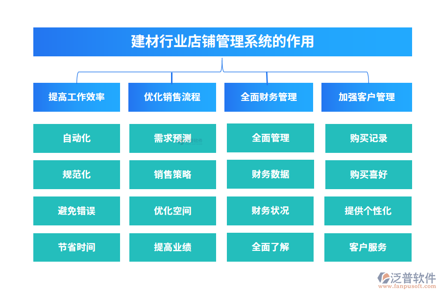 建材行業(yè)店鋪管理系統(tǒng)的作用