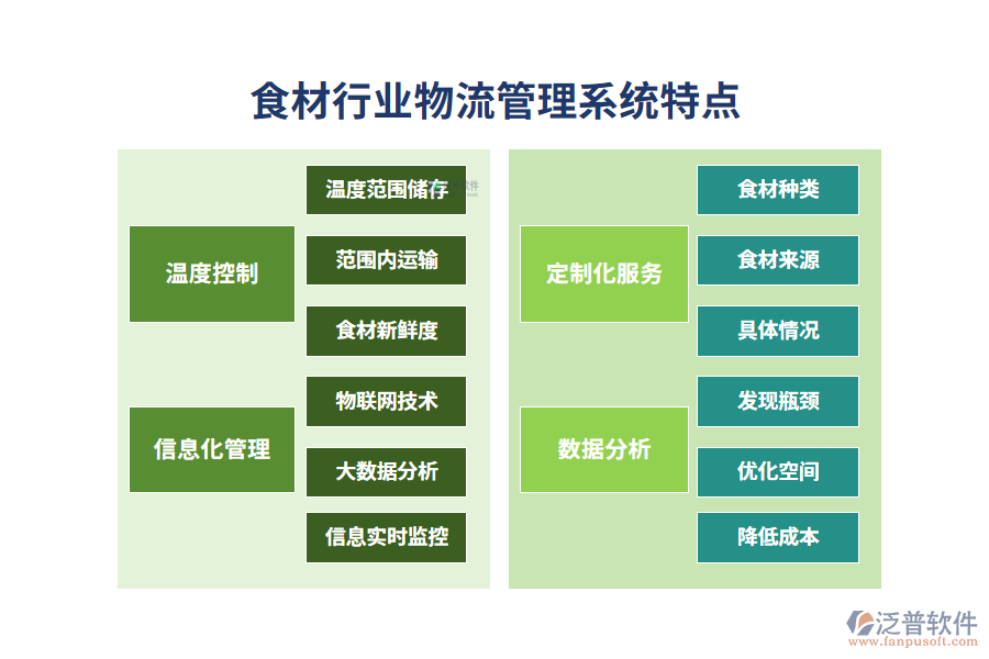 四、食材行業(yè)物流管理系統(tǒng)特點(diǎn)