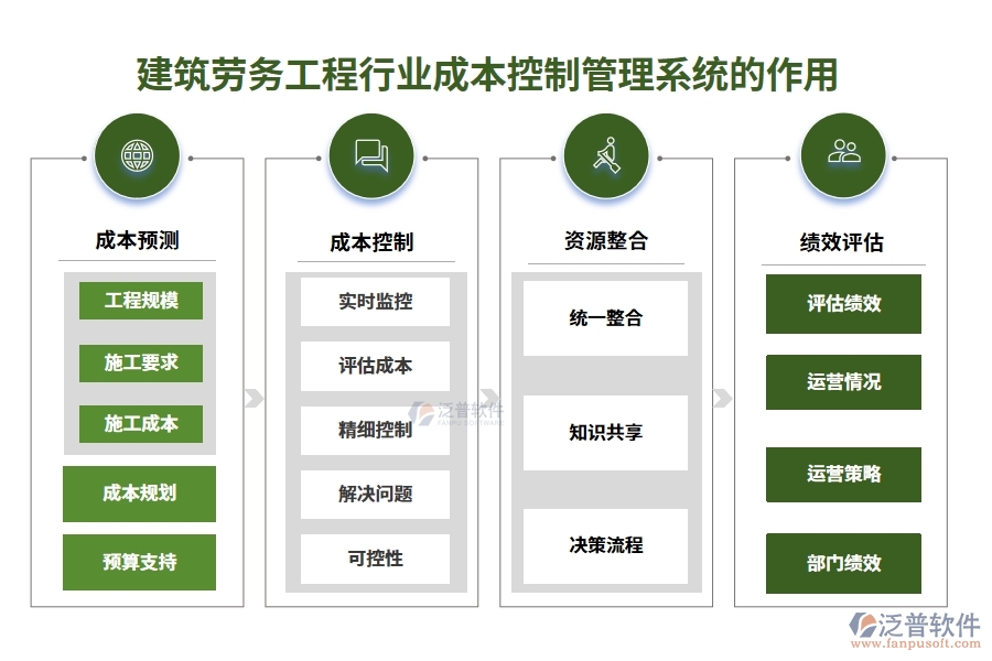 建筑勞務工程行業(yè)成本控制管理系統(tǒng)的作用