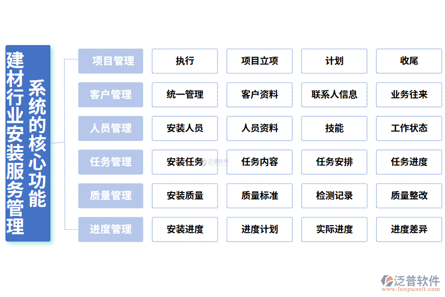 三、建材行業(yè)安裝服務(wù)管理系統(tǒng)的核心功能
