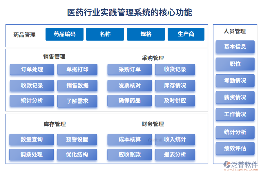 醫(yī)藥行業(yè)實(shí)踐管理系統(tǒng)的核心功能