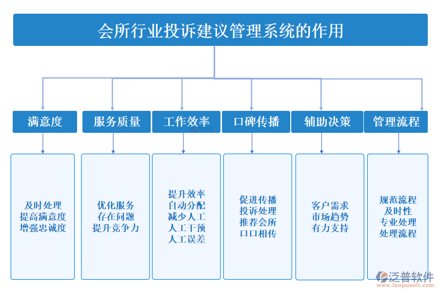 會(huì)所行業(yè)投訴建議管理系統(tǒng)的作用