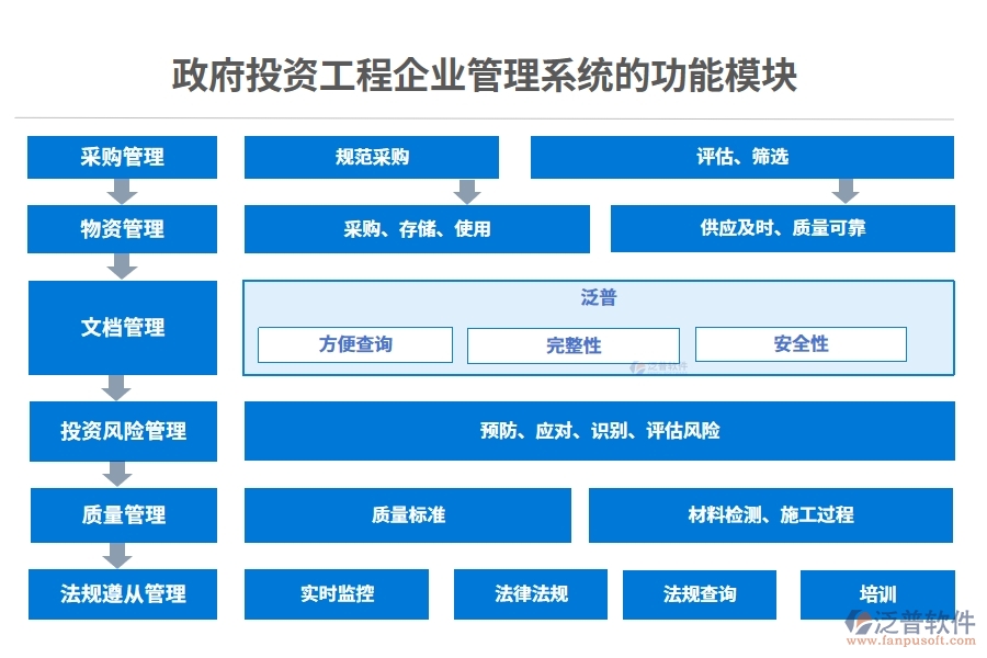 政府投資工程企業(yè)管理系統(tǒng)的功能模塊