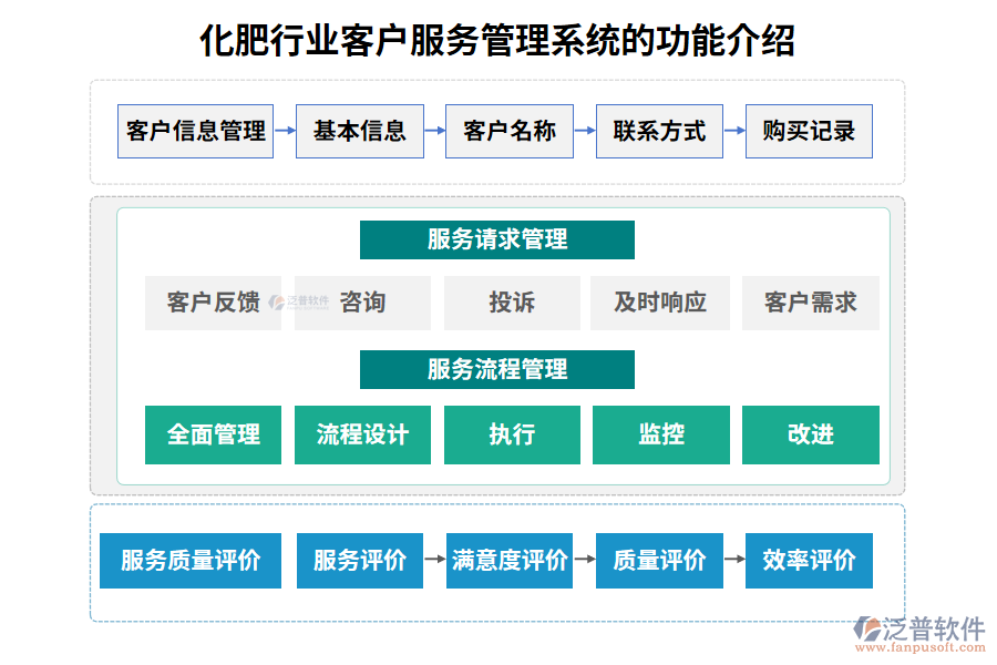 化肥行業(yè)客戶(hù)服務(wù)管理系統(tǒng)的功能介紹