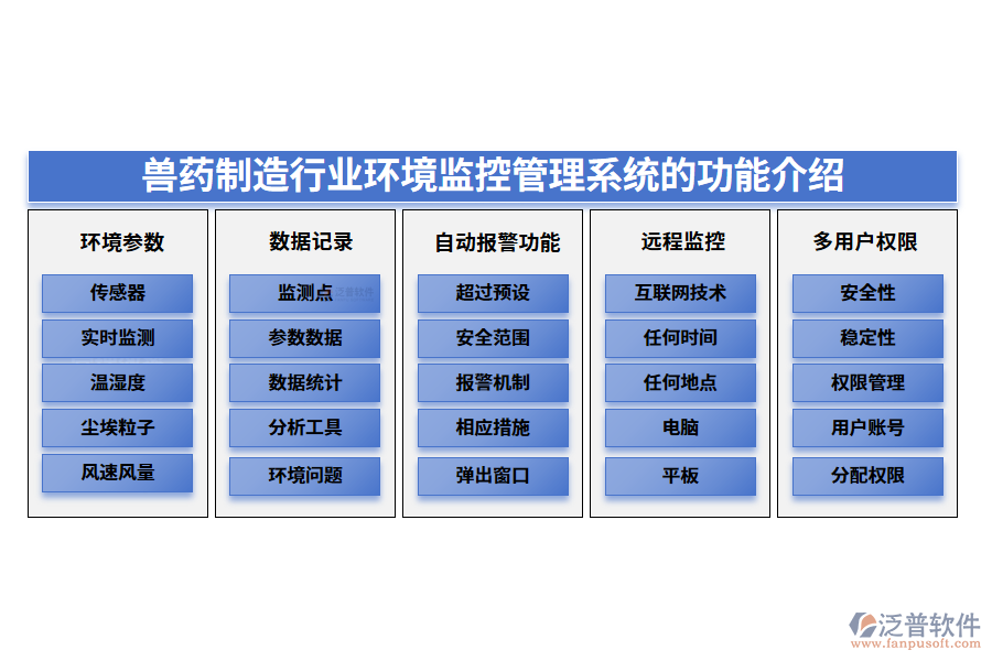 一、獸藥制造行業(yè)環(huán)境監(jiān)控管理系統(tǒng)的功能介紹