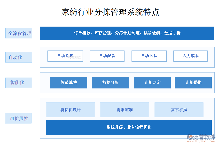 四、家紡行業(yè)分揀管理系統(tǒng)特點