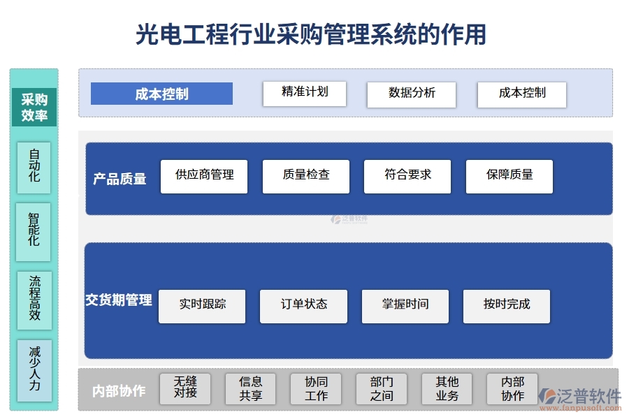 光電工程行業(yè)采購管理系統的作用