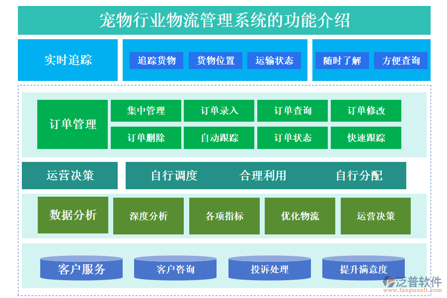 　一、寵物行業(yè)物流管理系統(tǒng)的功能介紹 