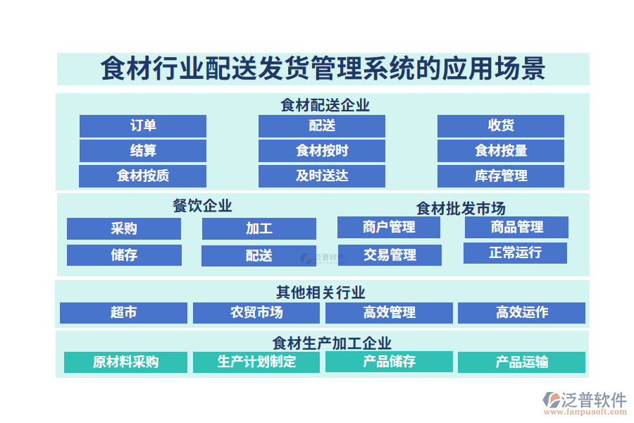 二、食材行業(yè)配送發(fā)貨管理系統(tǒng)的應(yīng)用場景