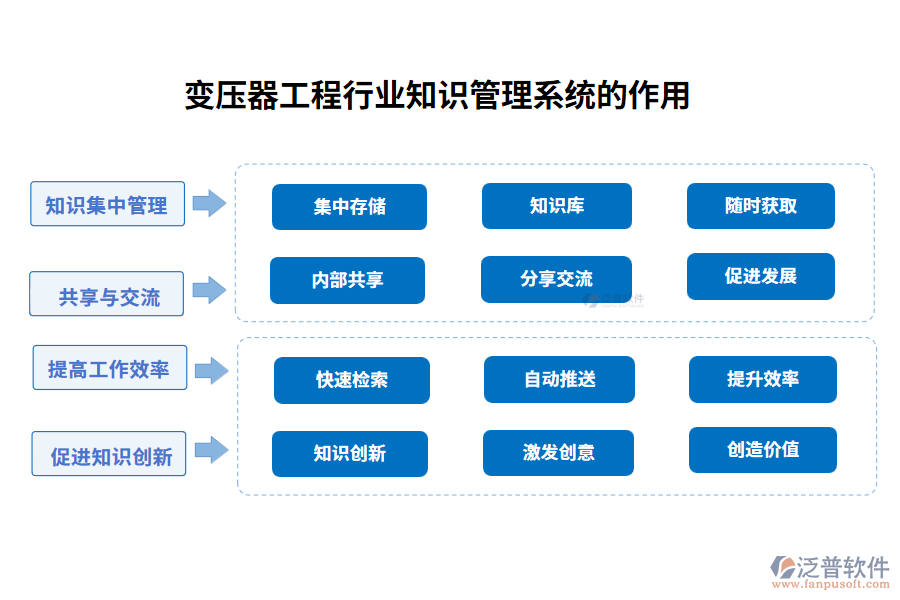 變壓器工程行業(yè)知識(shí)管理系統(tǒng)的作用