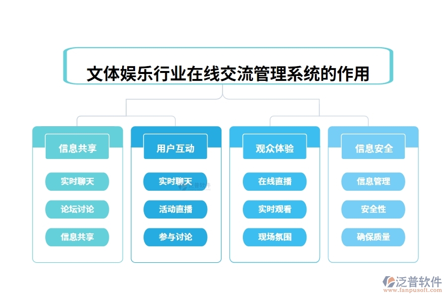 文體娛樂(lè)行業(yè)在線(xiàn)交流管理系統(tǒng)的作用