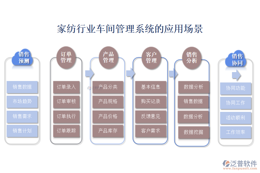 二、家紡行業(yè)車間管理系統(tǒng)的應(yīng)用場(chǎng)景