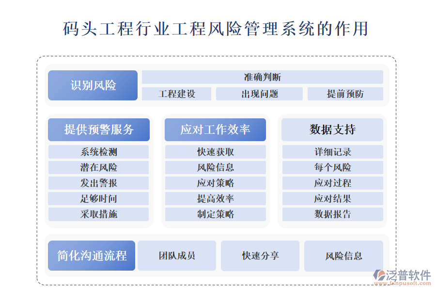 二、碼頭工程行業(yè)工程風(fēng)險(xiǎn)管理系統(tǒng)的作用 