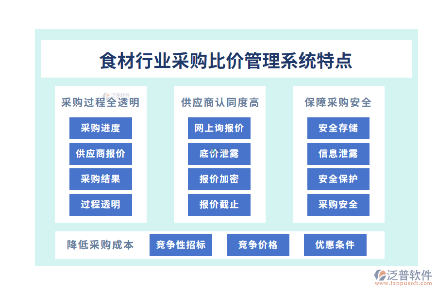 四、食材行業(yè)采購比價(jià)管理系統(tǒng)特點(diǎn)