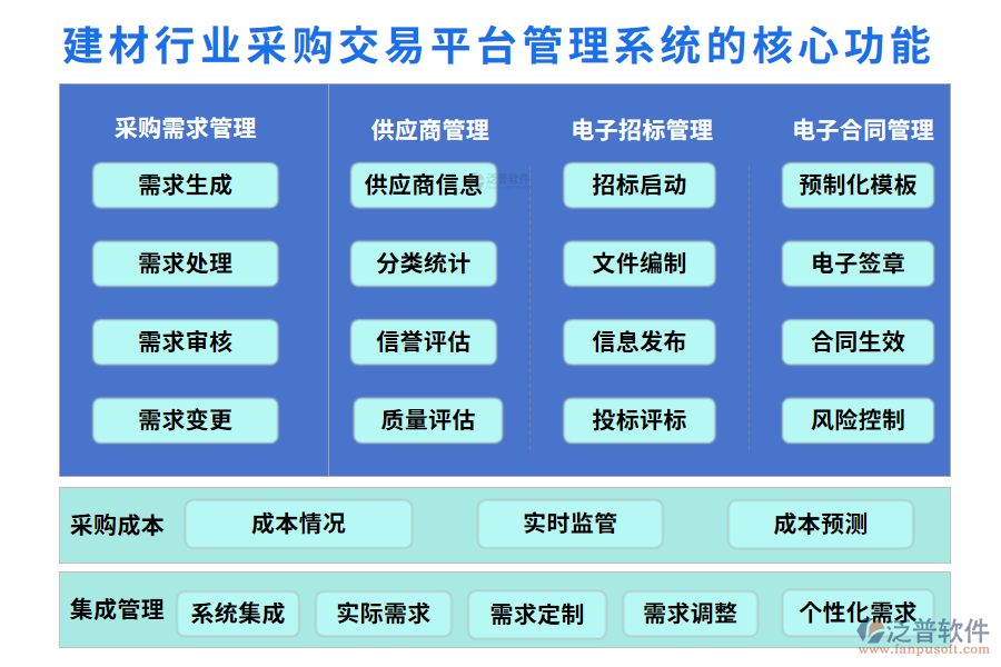 　三、建材行業(yè)采購交易平臺管理系統(tǒng)的核心功能