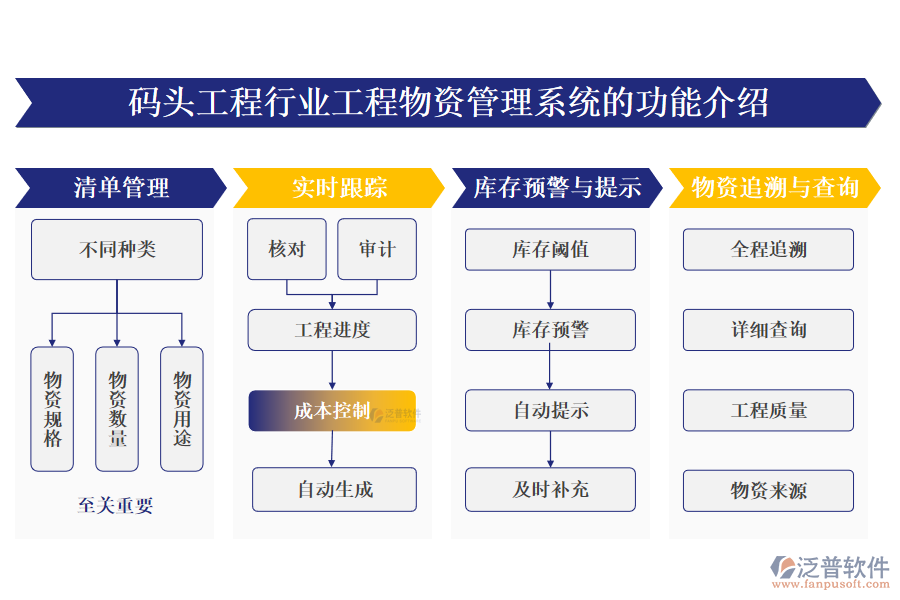 一、碼頭工程行業(yè)工程物資管理系統(tǒng)的功能介紹 