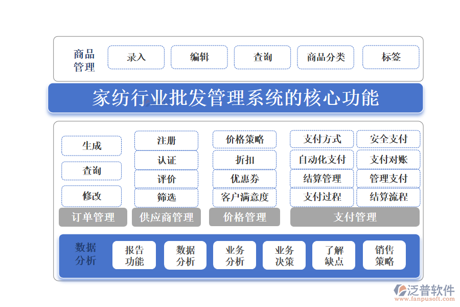 三、家紡行業(yè)批發(fā)管理系統(tǒng)的核心功能