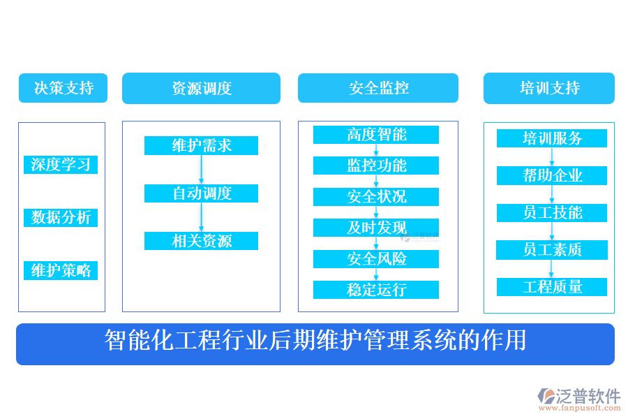 智能化工程行業(yè)后期維護(hù)管理系統(tǒng)的作用