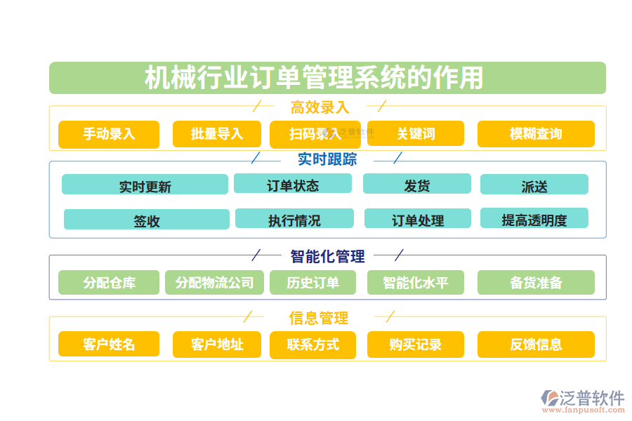 　二、機(jī)械行業(yè)訂單管理系統(tǒng)的作用