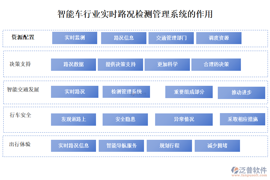 智能車行業(yè)實(shí)時(shí)路況檢測(cè)管理系統(tǒng)的作用