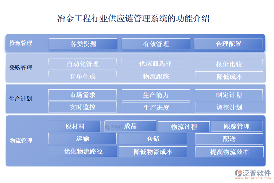 冶金工程行業(yè)供應(yīng)鏈管理系統(tǒng)的功能介紹