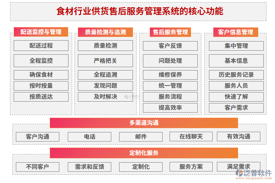 食材行業(yè)供貨售后服務(wù)管理系統(tǒng)的核心功能