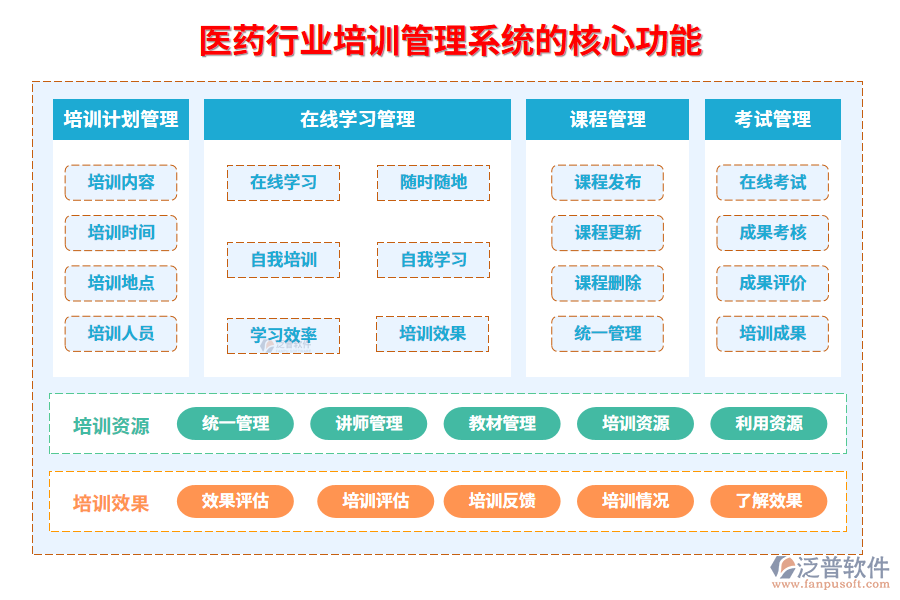 　三、醫(yī)藥行業(yè)培訓管理系統(tǒng)的核心功能