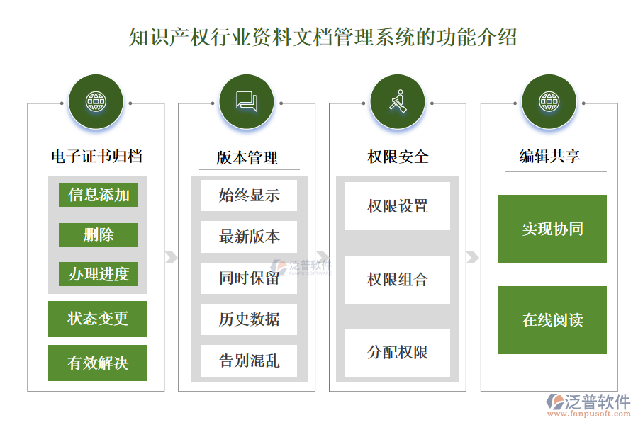 知識(shí)產(chǎn)權(quán)行業(yè)資料文檔管理系統(tǒng)的功能介紹