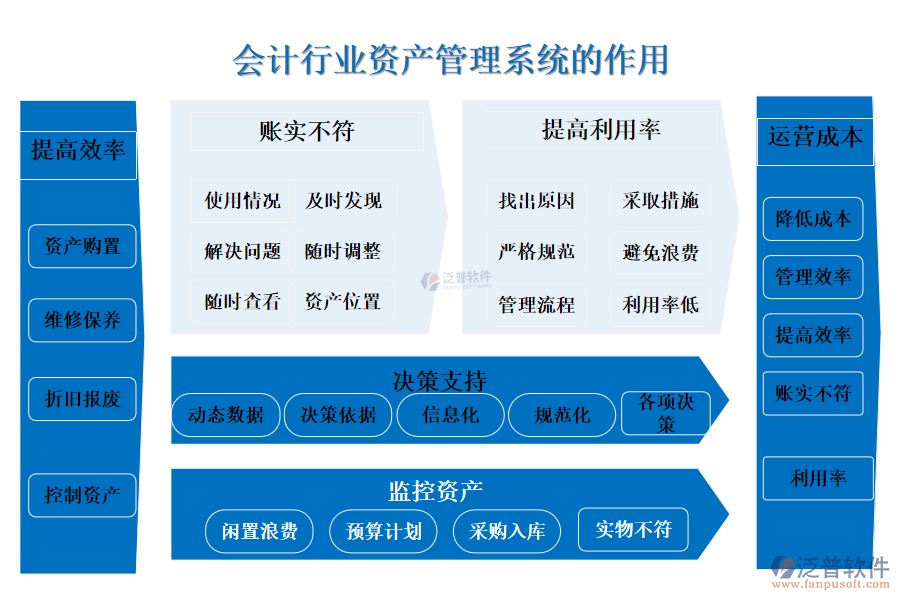 二、會計行業(yè)資產(chǎn)管理系統(tǒng)的作用 