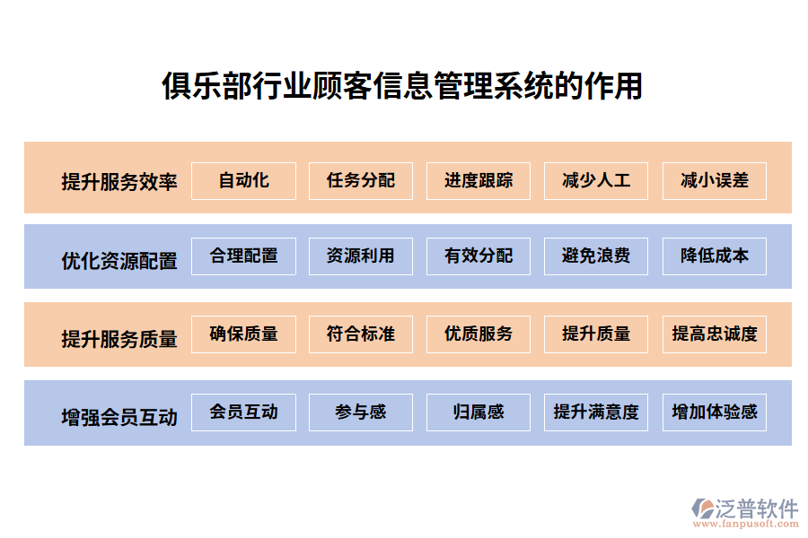 俱樂(lè)部行業(yè)顧客信息管理系統(tǒng)的作用