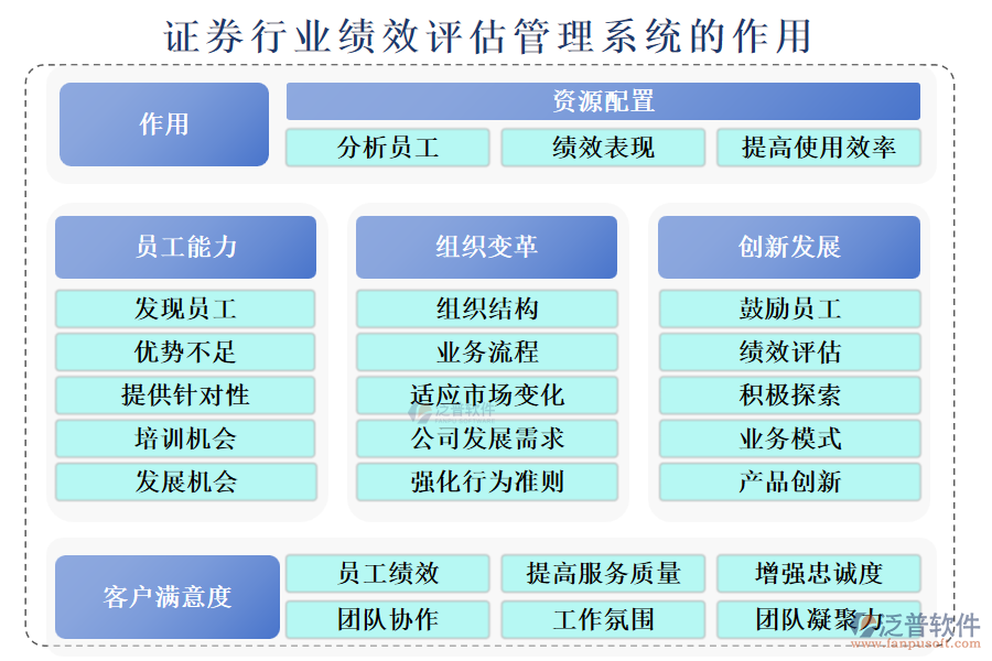 證券行業(yè)績(jī)效評(píng)估管理系統(tǒng)的作用