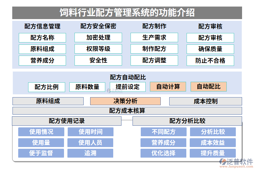 飼料行業(yè)配方管理系統(tǒng)的功能介紹