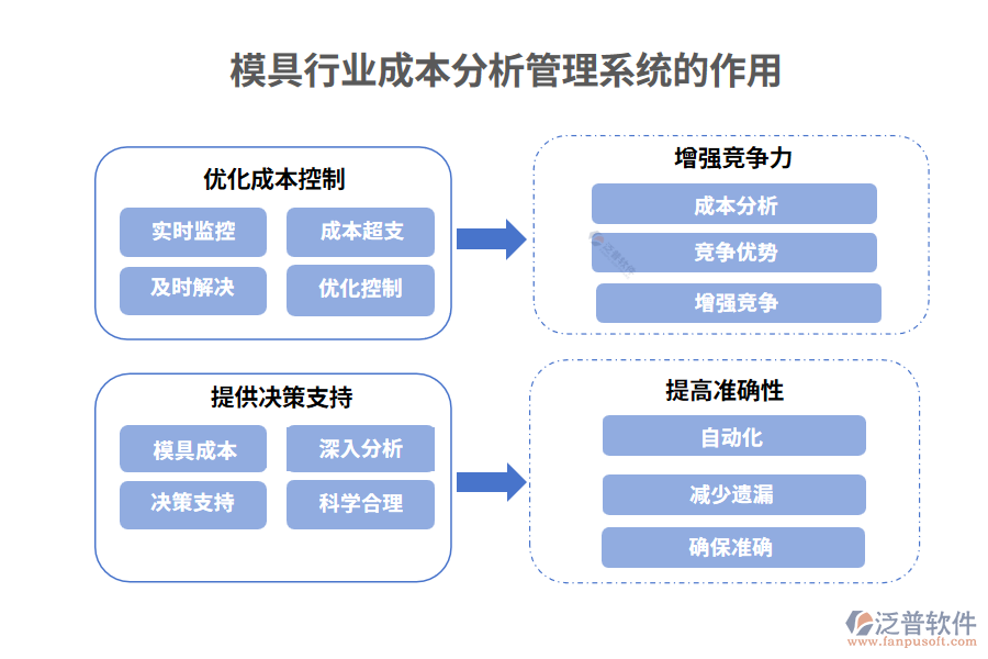 模具行業(yè)成本分析管理系統(tǒng)的作用