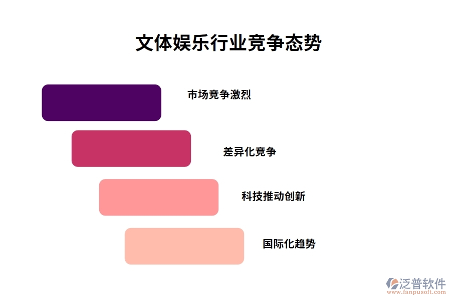 文體娛樂行業(yè)競爭態(tài)勢