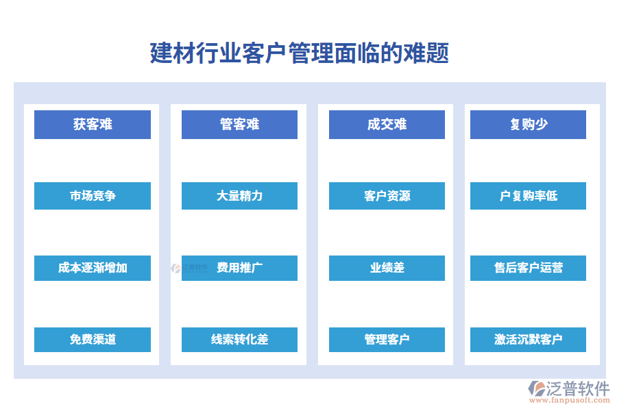 一、建材行業(yè)客戶管理面臨的難題