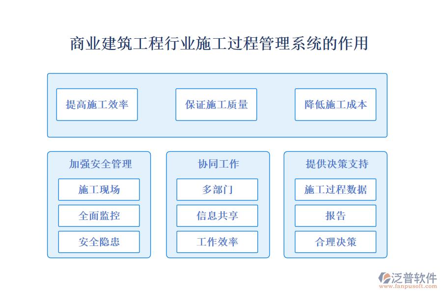 商業(yè)建筑工程行業(yè)施工過(guò)程管理系統(tǒng)的作用