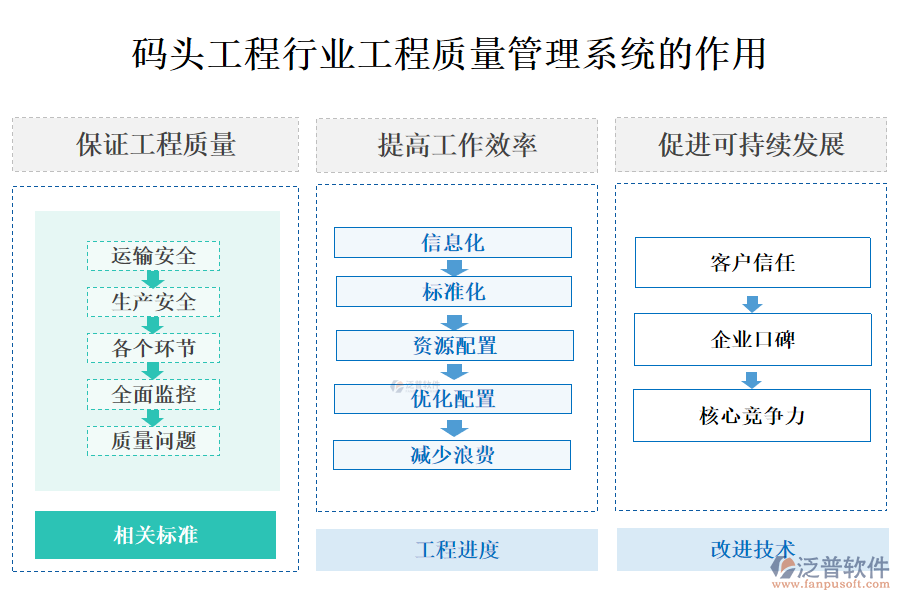 二、碼頭工程行業(yè)工程質(zhì)量管理系統(tǒng)的作用 