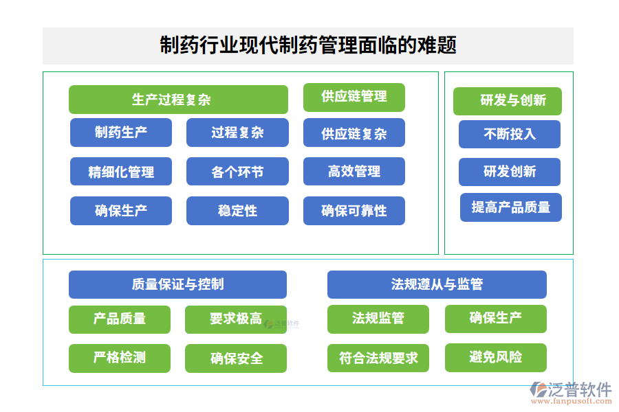 制藥行業(yè)現(xiàn)代制藥管理面臨的難題