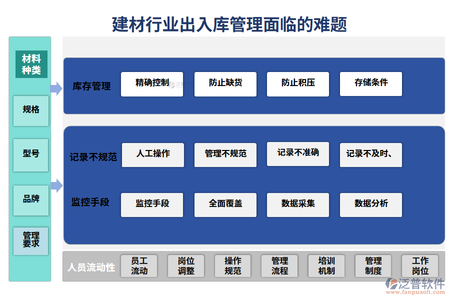 　一、建材行業(yè)出入庫管理面臨的難題