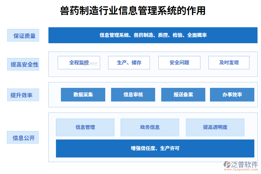 二、獸藥制造行業(yè)信息管理系統(tǒng)的作用