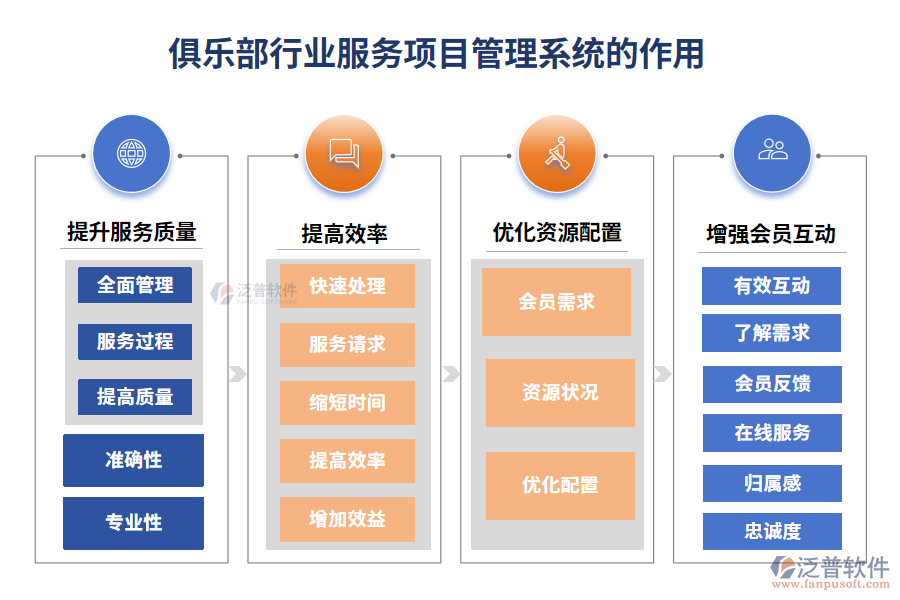 俱樂部行業(yè)服務(wù)項(xiàng)目管理系統(tǒng)的作用